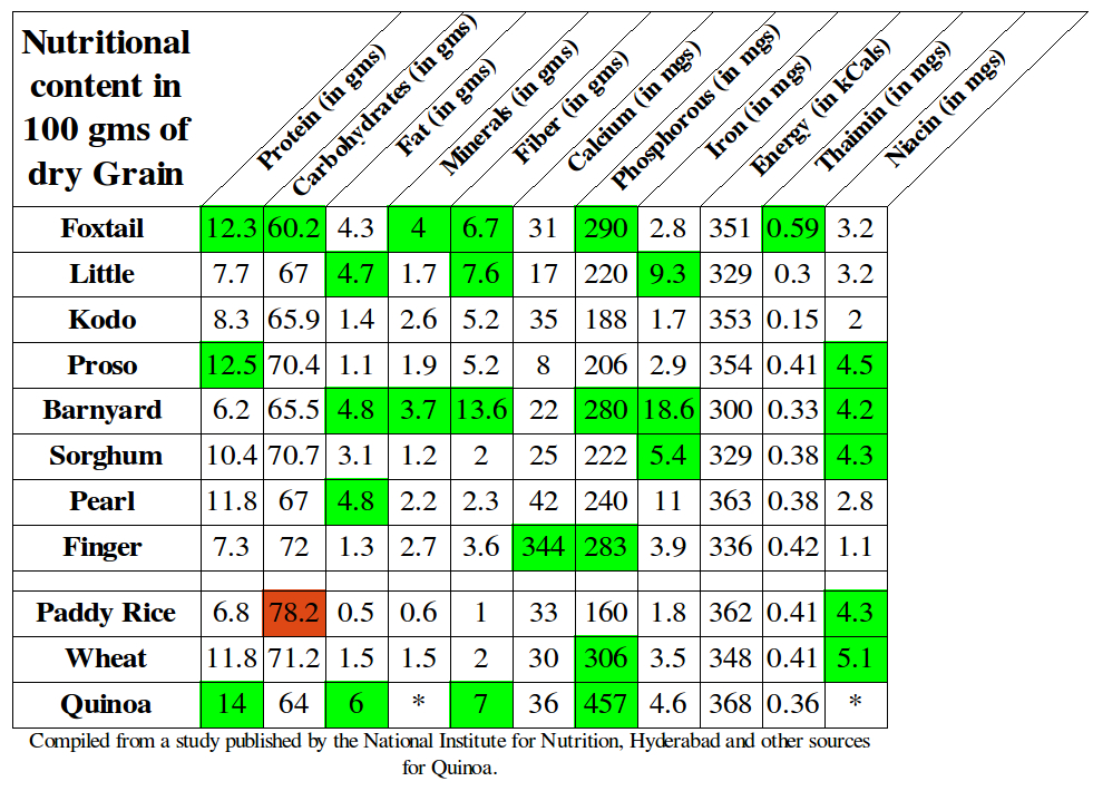 Grain Comparison Chart For Nutrition